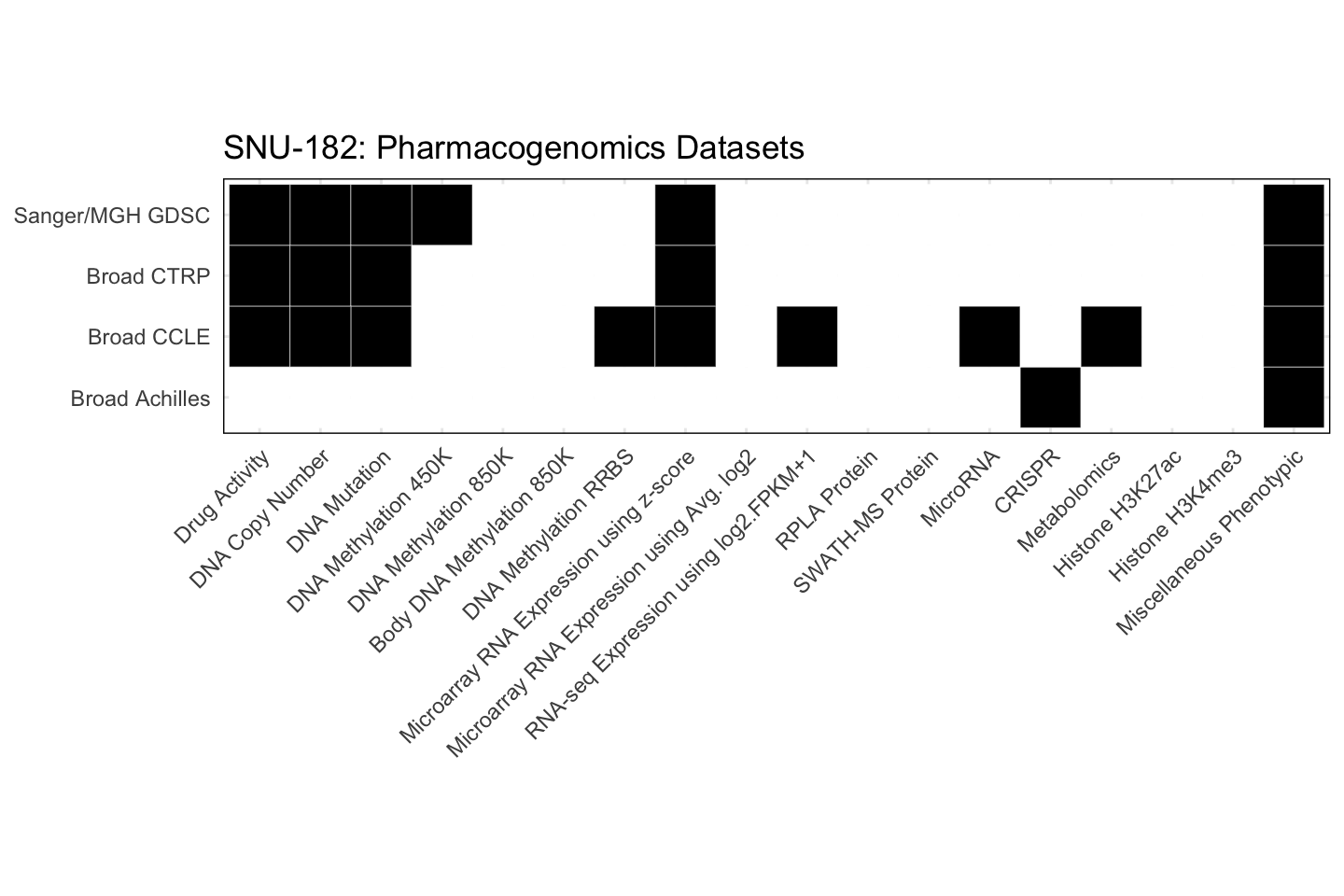 Cell Line SNU-182 Available Pharmacogenomics Datasets