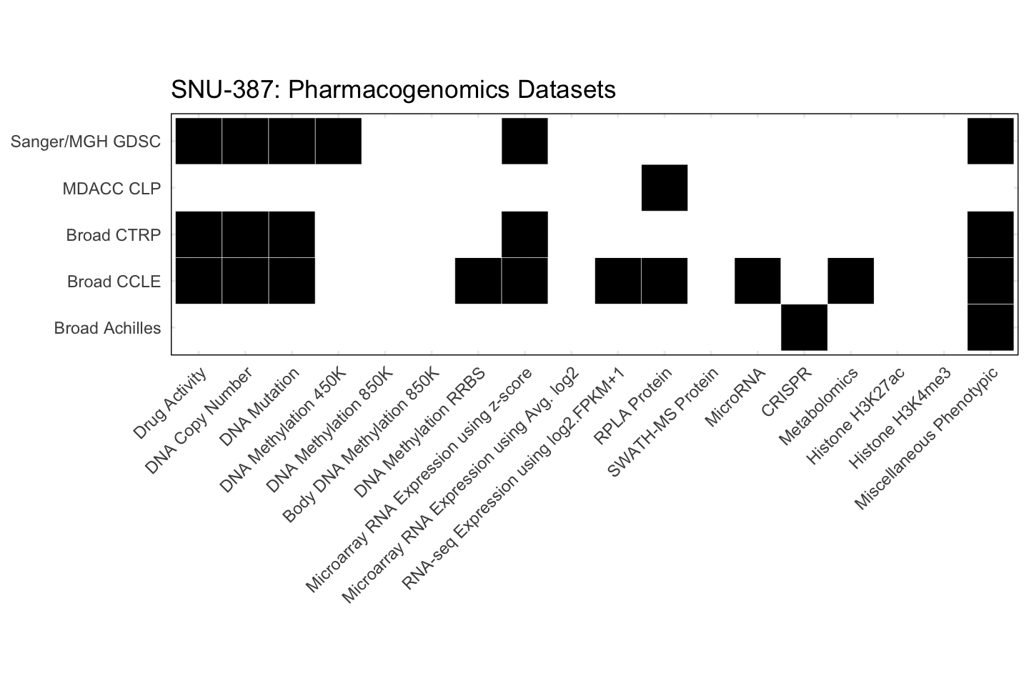 Cell Line SNU-387 Available Pharmacogenomics Datasets