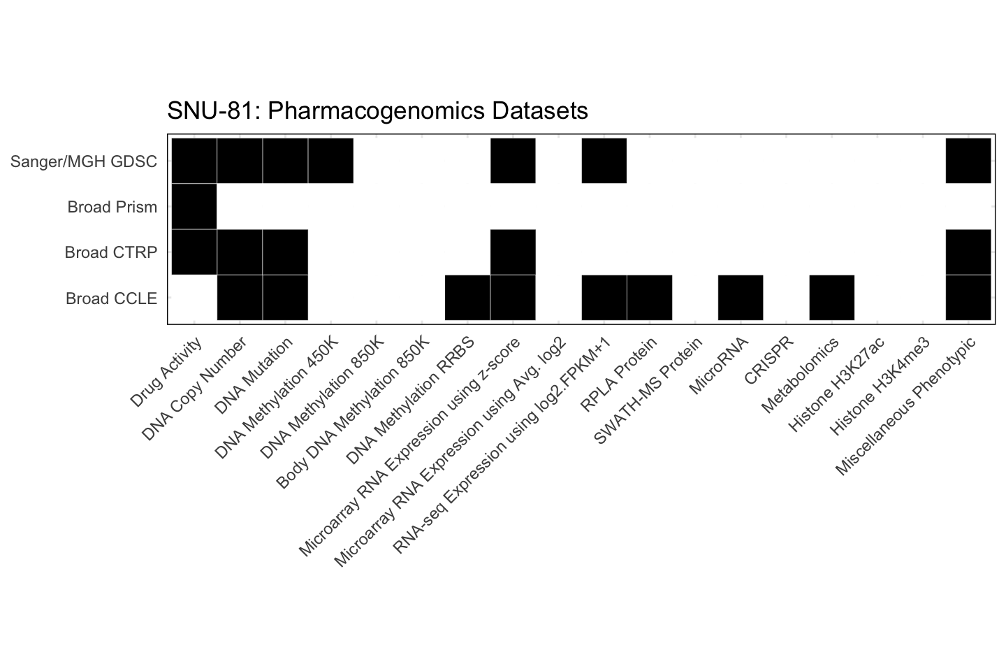 Cell Line SNU-81 Available Pharmacogenomics Datasets