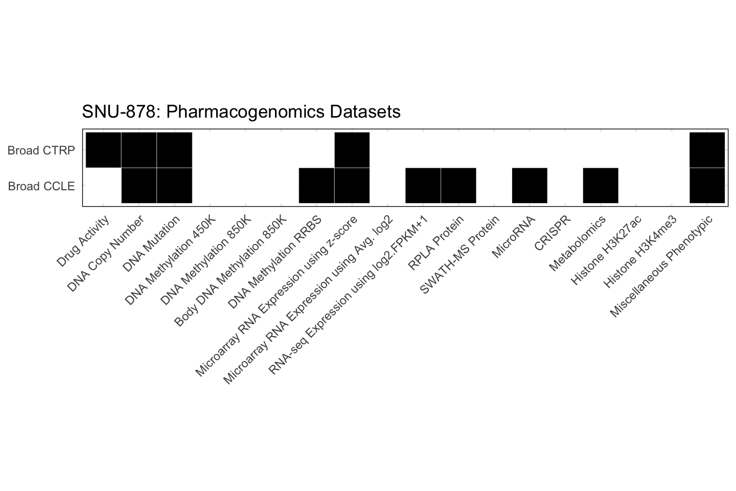 Cell Line SNU-878 Available Pharmacogenomics Datasets