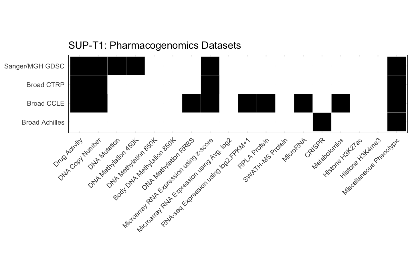 Cell Line SUP-T1 Available Pharmacogenomics Datasets