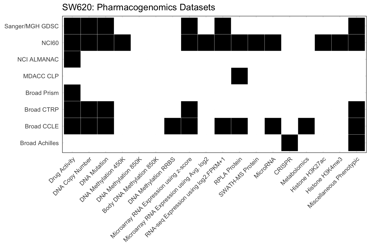 Cell Line SW620 Available Pharmacogenomics Datasets