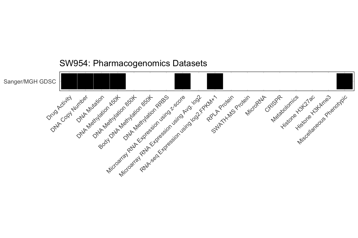 Cell Line SW954 Available Pharmacogenomics Datasets