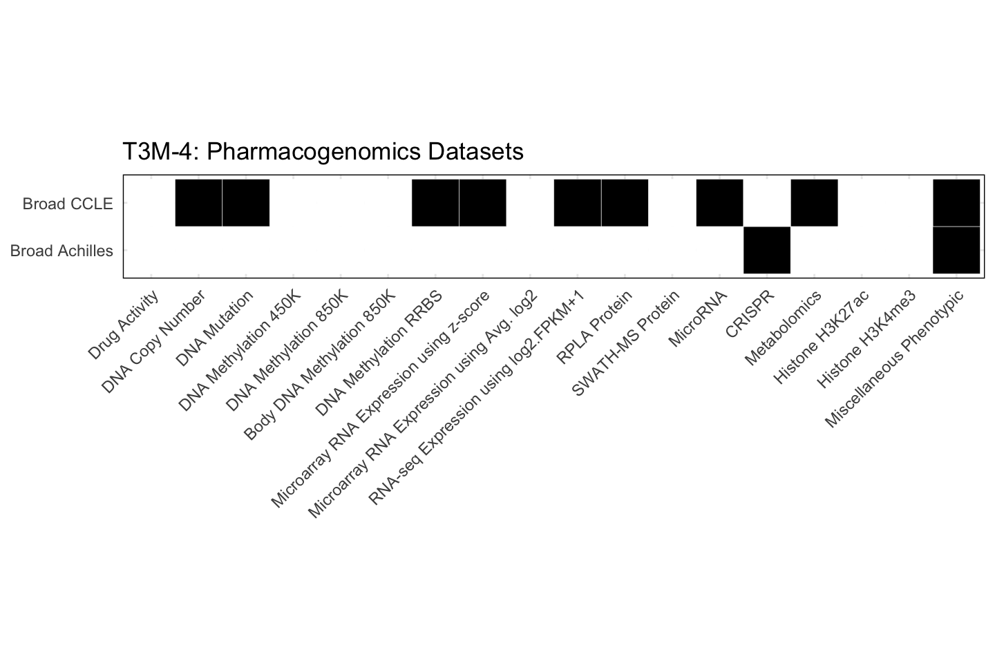 Cell Line T3M-4 Available Pharmacogenomics Datasets