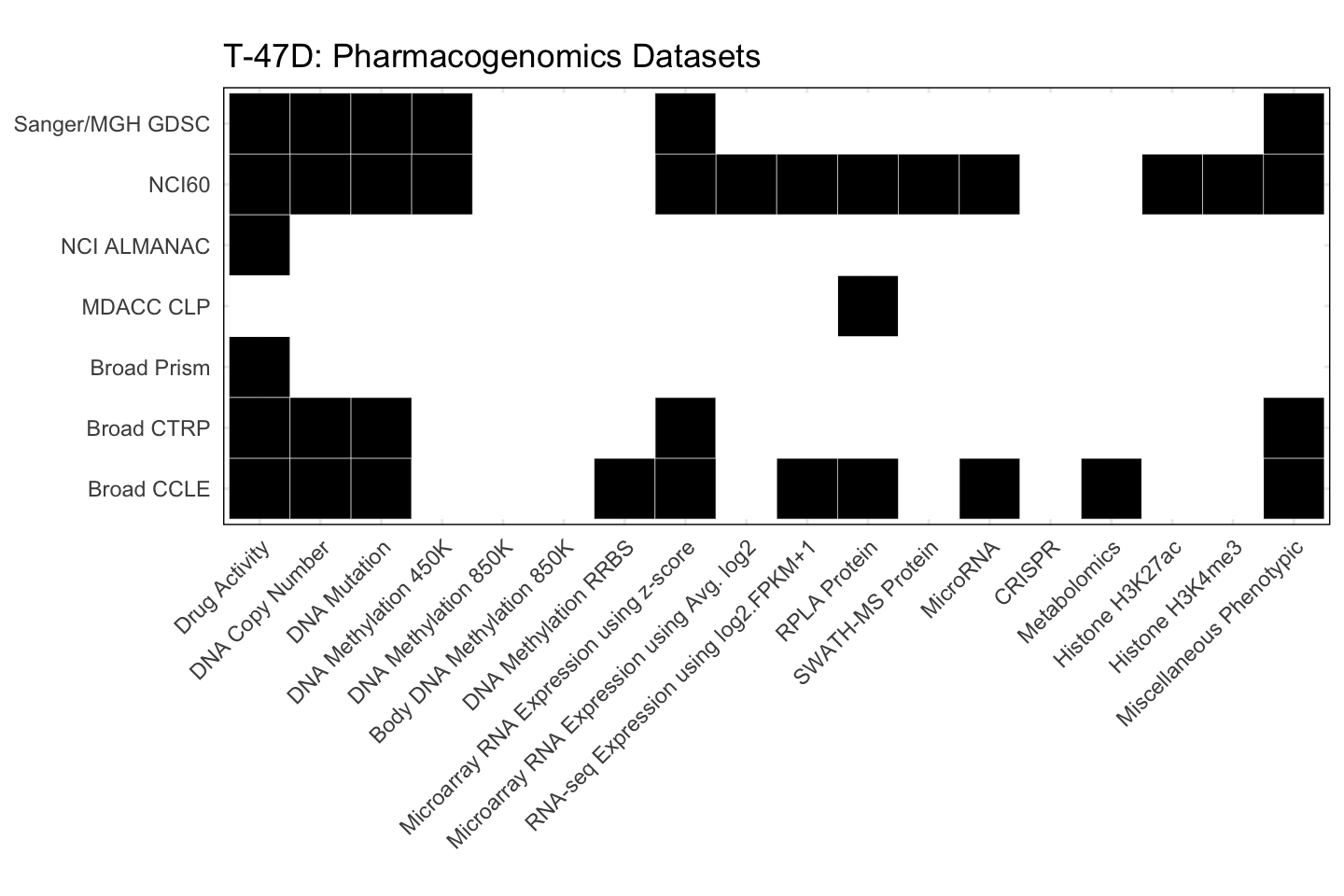 Cell Line T-47D Available Pharmacogenomics Datasets