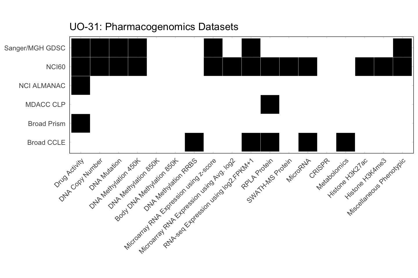 Cell Line UO-31 Available Pharmacogenomics Datasets