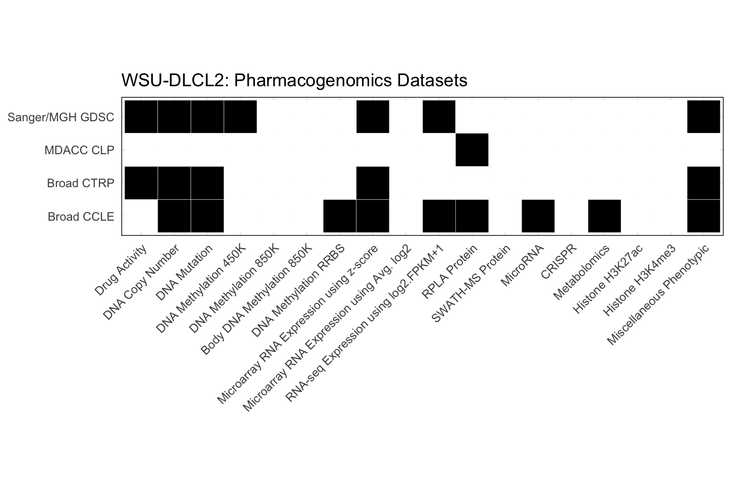 Cell Line WSU-DLCL2 Available Pharmacogenomics Datasets